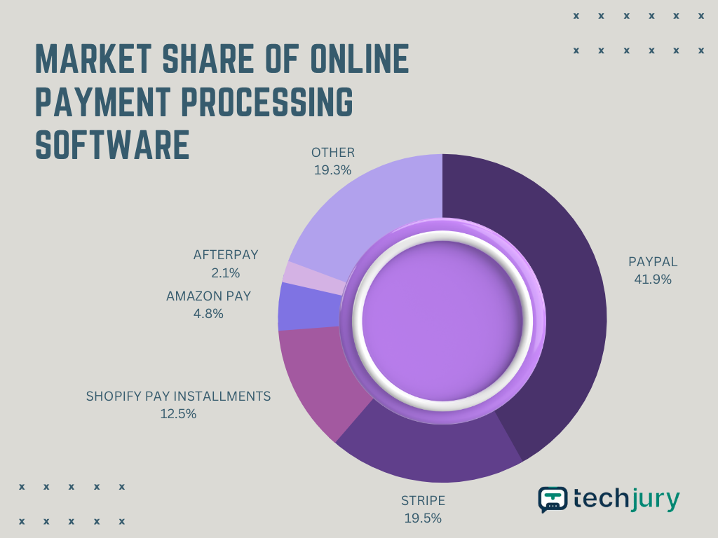 8 Kötelező tudnivaló Stripe használati statisztika 2 Online fizetési piaci részesedés kördiagramja