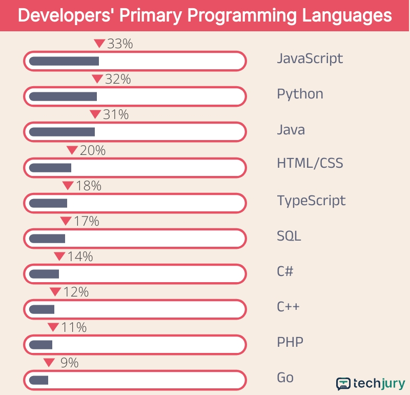 10+ szoftvertesztelési statisztika, amit tudnia kell 2024-ben 2 A fejlesztők 40%-a a JavaScriptet használja elsődleges programozási nyelvként