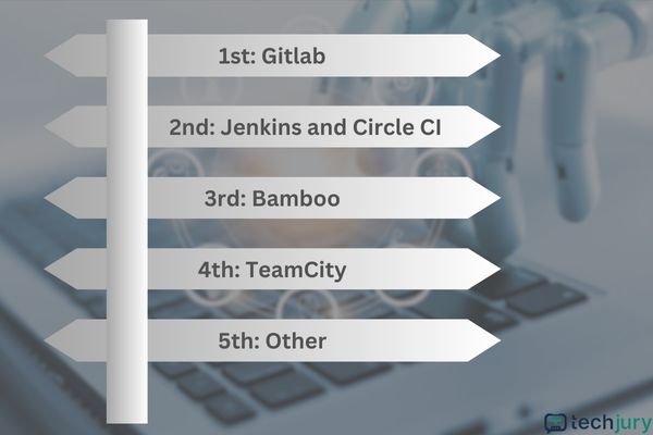 12 Figyelemre méltó tesztautomatizálási statisztika 4 A Gitlab a kedvelt CI/CD eszköz, a felhasználók 28,8%-a cégektől származik.