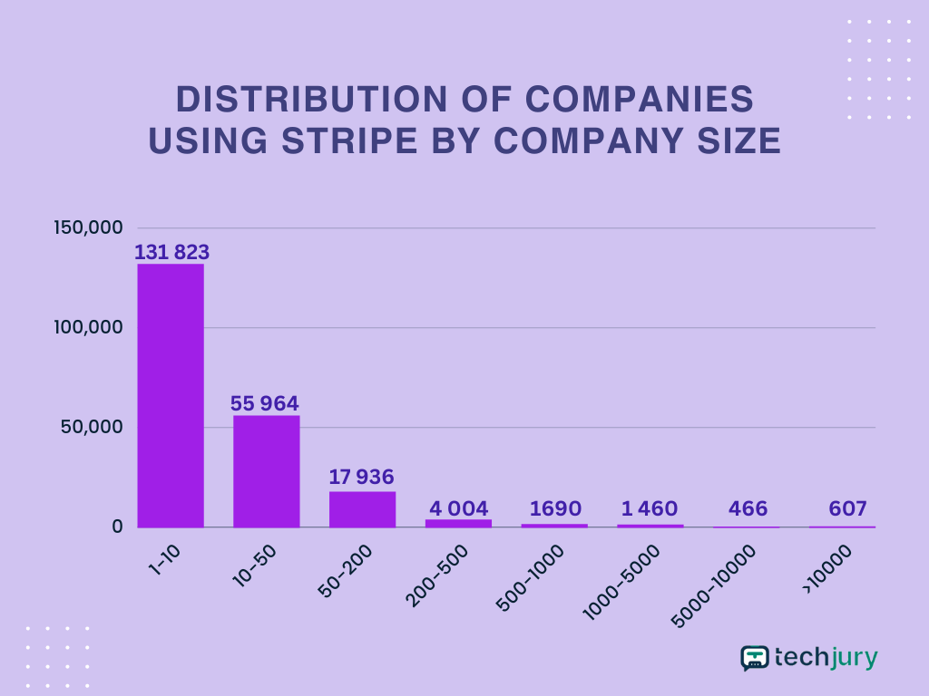 8 Kötelező tudnivaló Stripe használati statisztika 1 Csíkhasználat cégméret szerint: oszlopdiagram