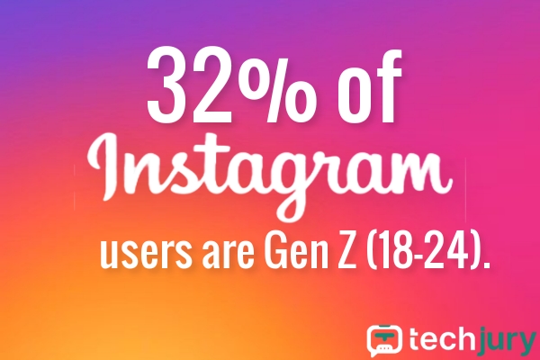 Az Instagram életkori demográfiai adatai 2024-ben 1 Az Instagram a Z generáció (18-24 évesek) kedvenc platformja 32%-kal.