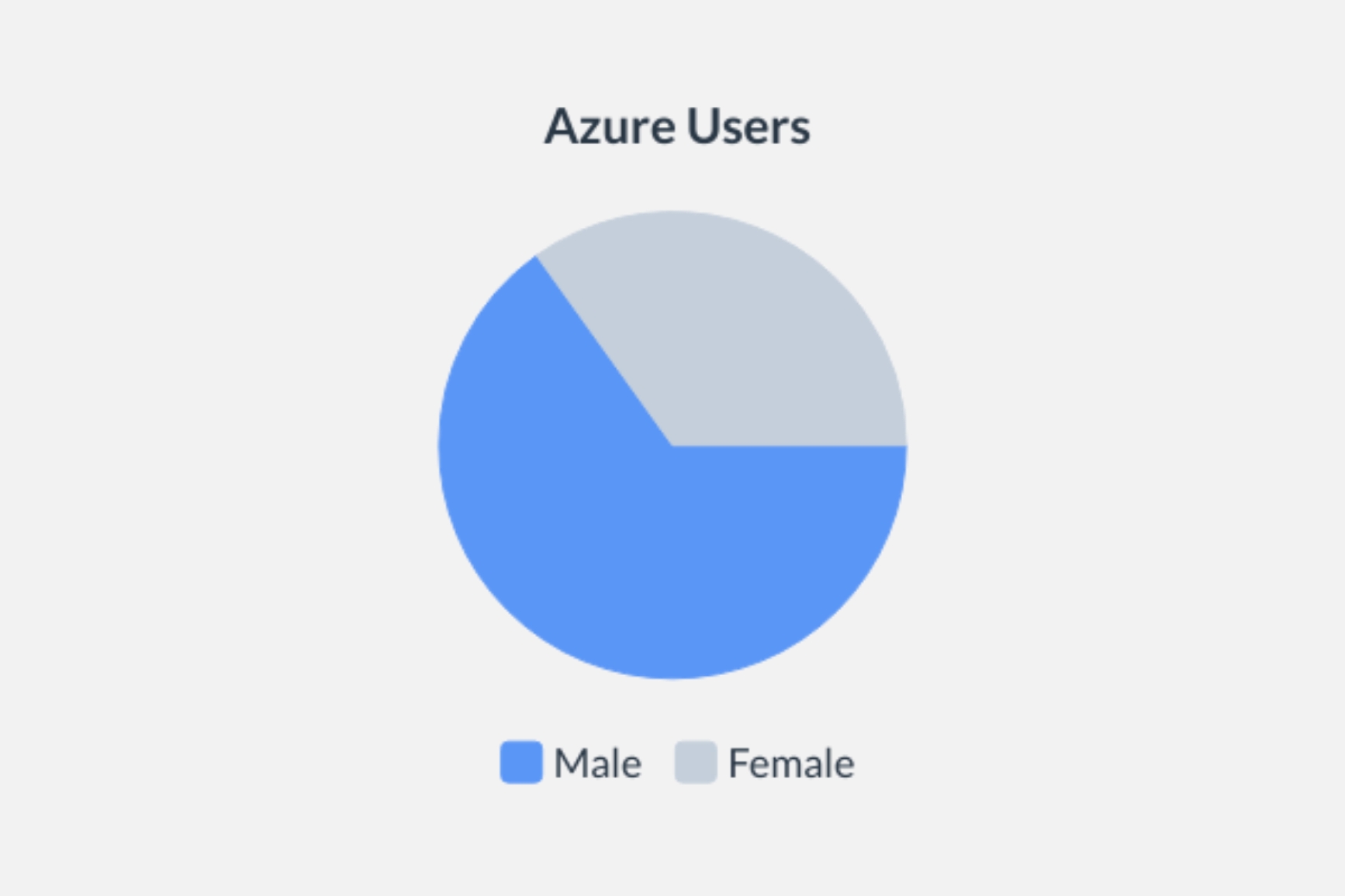 Microsoft Azure Statisztika: Készülő siker 3 Azure-felhasználók