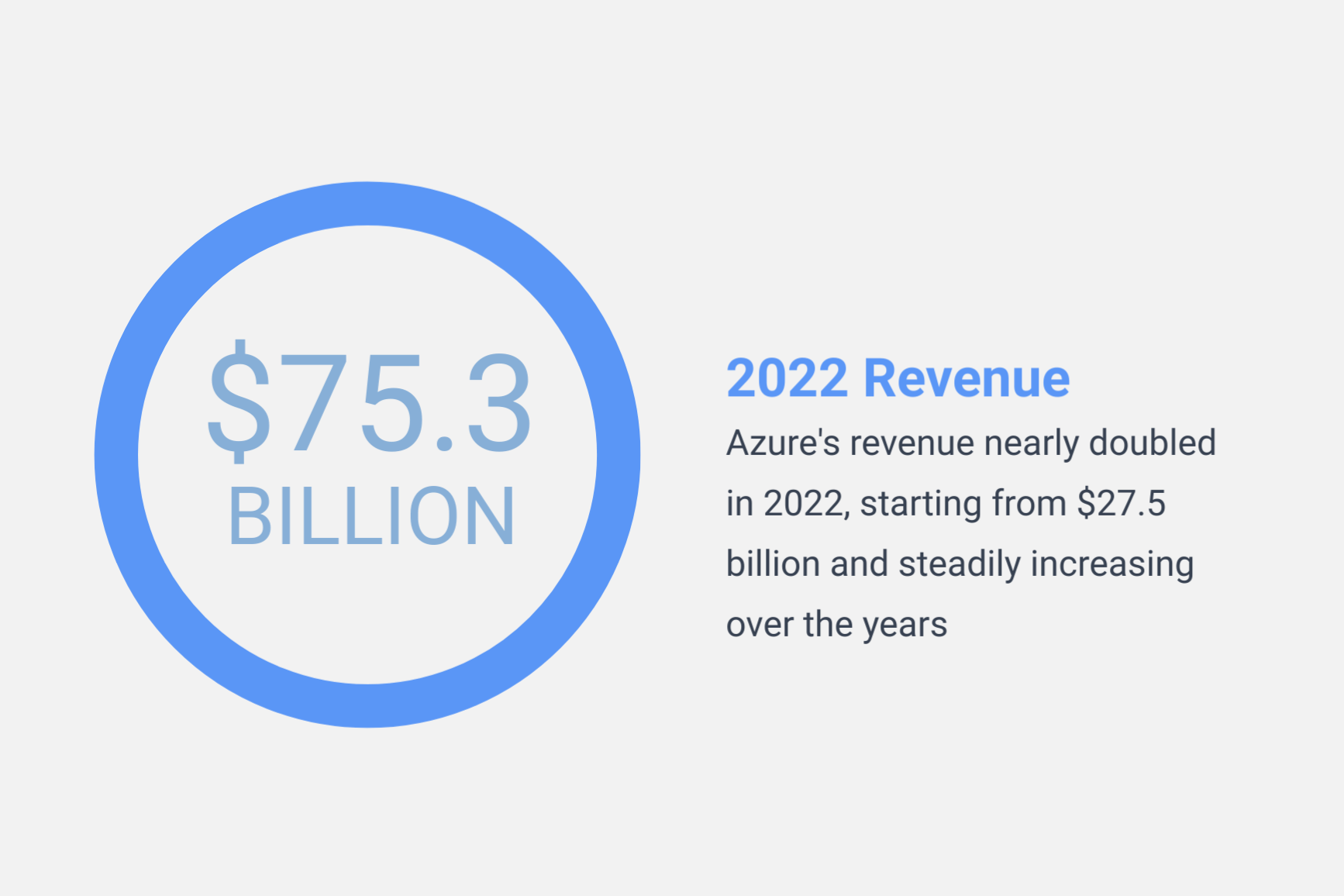 Microsoft Azure Statisztika: Készülő siker 1 Azures bevétel