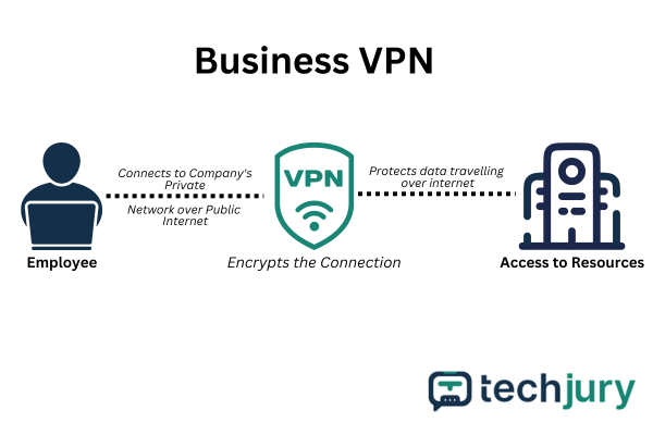 Üzleti vs. személyes VPN (tanuld meg a különbséget) 1 Infografika az üzleti VPN működéséről