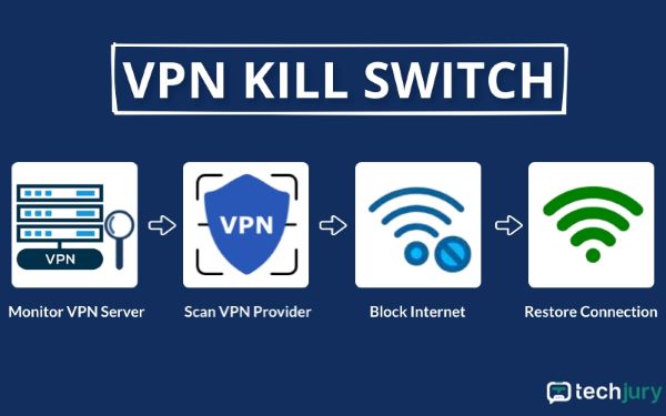 Mi az a VPN Kill Switch? 1 Infografika a VPN Kill Switch működéséről