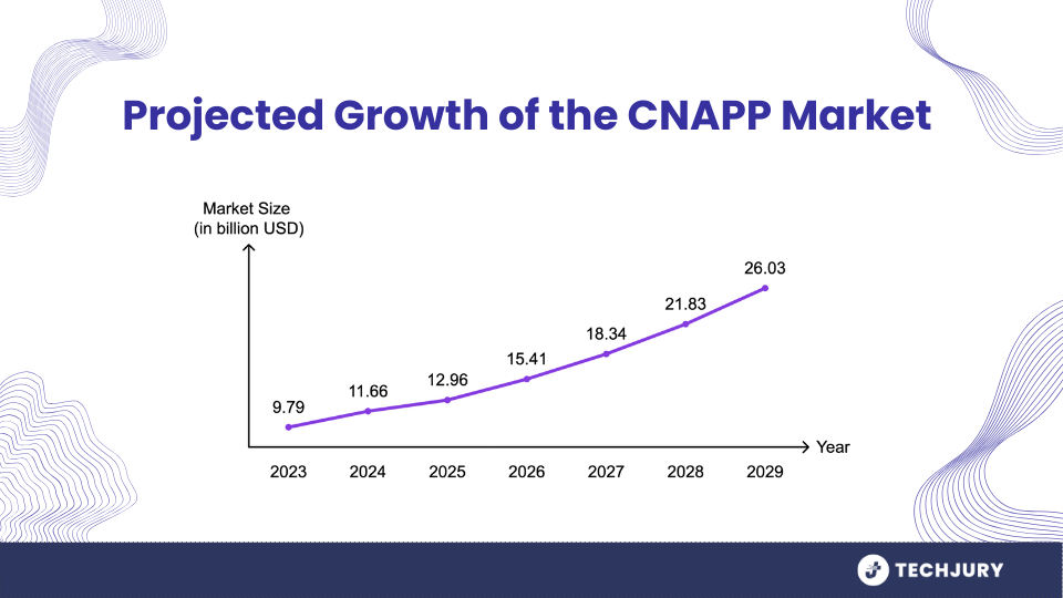 A CNAPPS felemelkedése: Miért nem fogja önmagában a CSPM megvédeni a felhőjét 2025 -ben