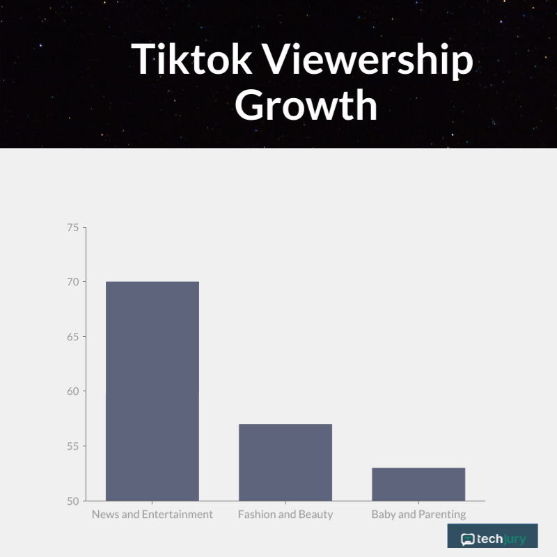 A Tiktok néző képességének növekedése