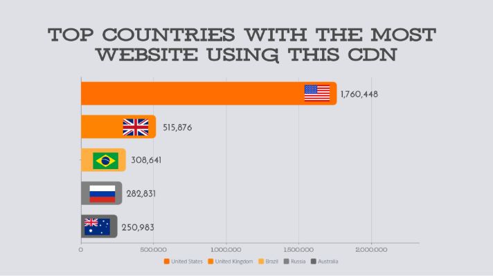 A legnépszerűbb országok, ahol a legtöbb webhely ezt a CDN -t használja