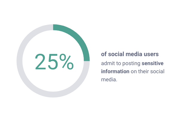 Infographic arról, hogy a szociális média felhasználói 25% -a elismeri, hogy érzékeny információkat tettek közzé a közösségi hálózati platformon.