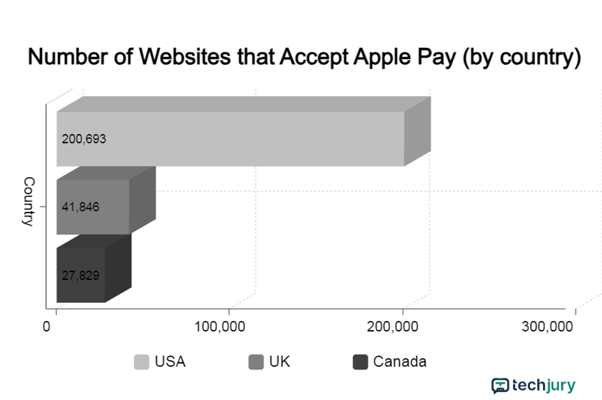 Az Apple Pay Statisztikák egy pillanat alatt 3 Azok a webhelyek, amelyek elfogadják az Apple Pay -t