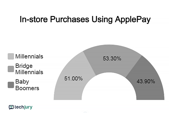 Apple fizetési statisztikák egy pillanat alatt 2 személyes vásárlás az Apple Pay használatával.