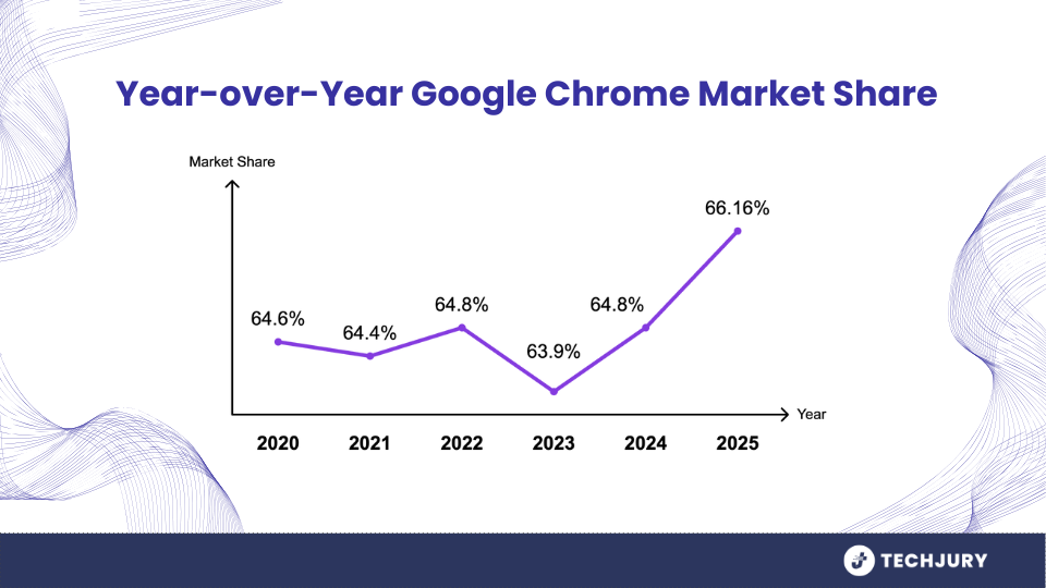 A Chrome böngésző piaci részesedése 2025 -ben: még mindig vezet, de meddig?