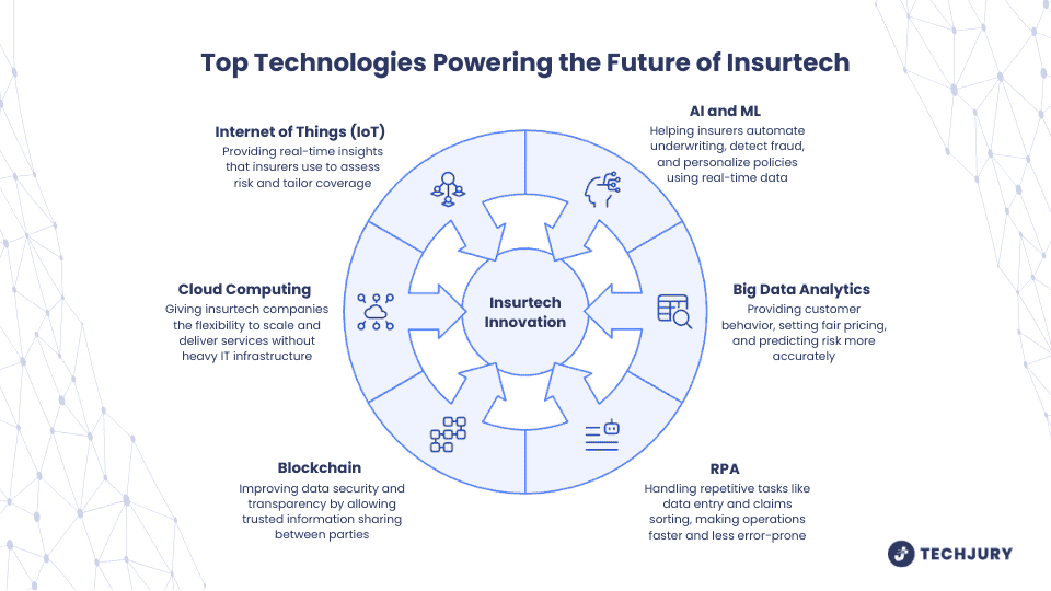 A legnépszerűbb technológiák az Insurtech jövőjét táplálják