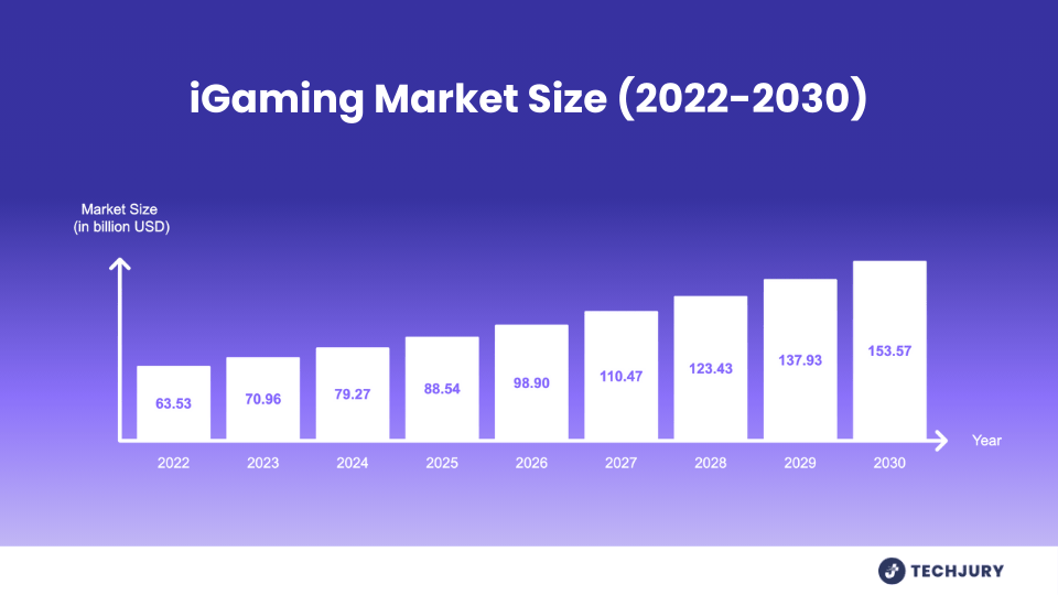 Mekkora az Igaming piac?