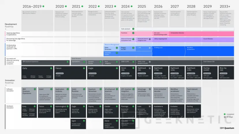 A geeketic IBM sikeres: 2029 -ben az első felhasználható és nagy teljesítményű kvantumszámítógépet fogjuk felépíteni a hatékony hibamegrekcióval