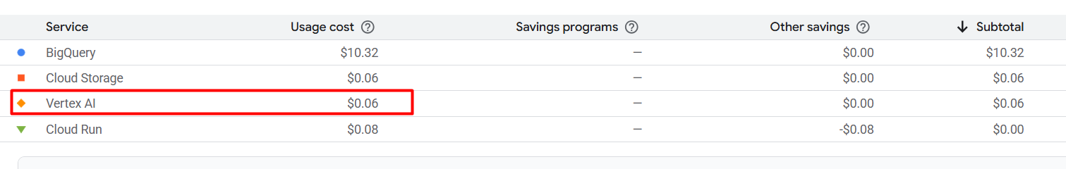 Google Cloud Console díja