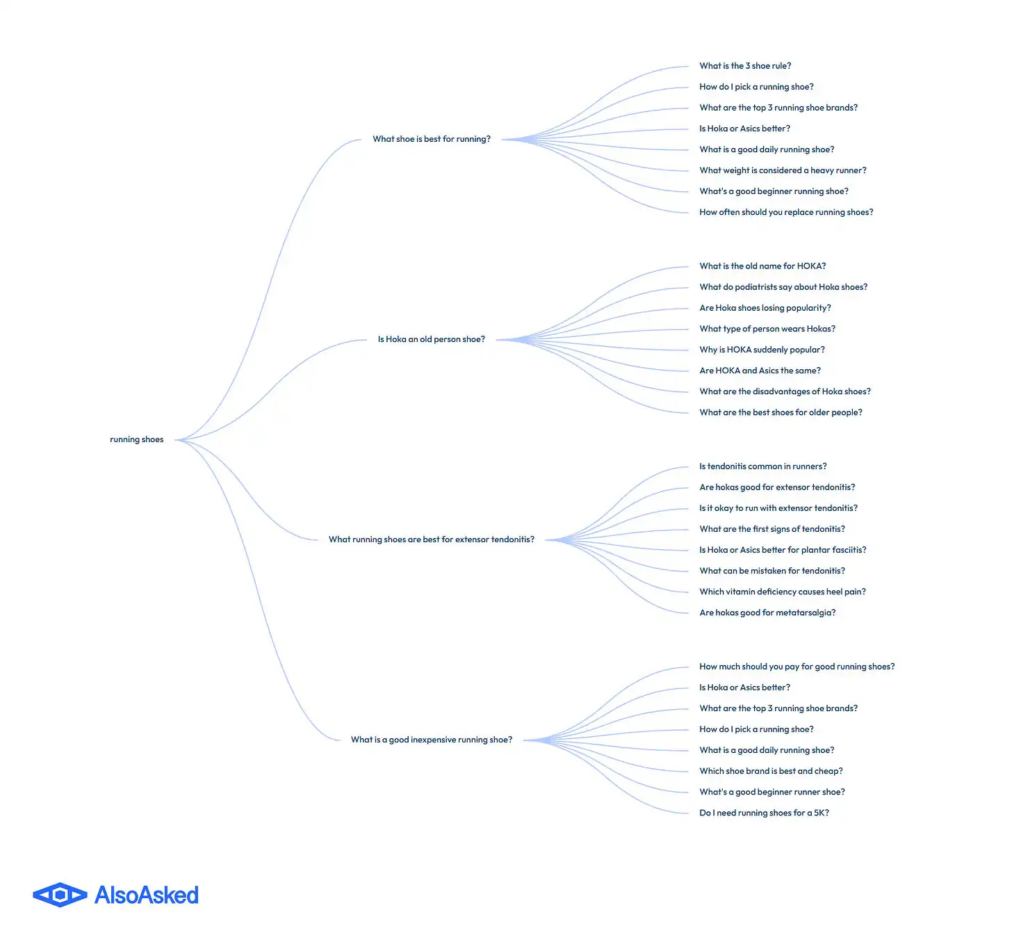 A központi kifejezésből kiágazó gondolattérkép-stílusdiagram az AlsoAskedtől 